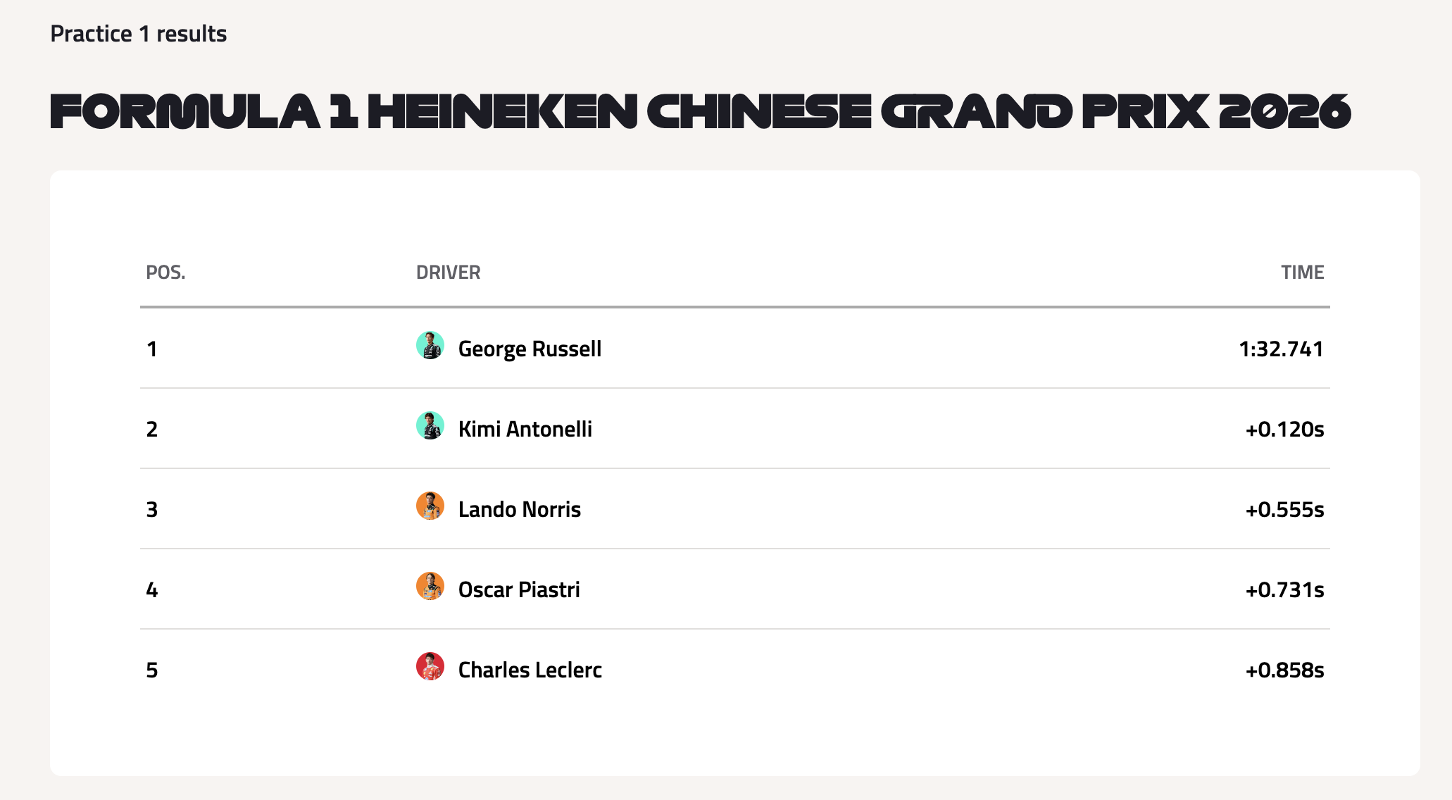 Free Practice 1 results – Chinese Grand Prix 2026: Russell, Antonelli, Norris top three