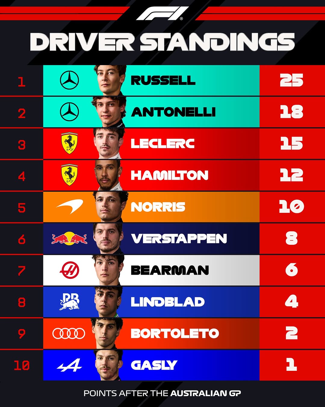 Formula 1 driver standings after the Australian Grand Prix